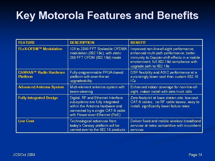 Key Motorola Features and Benefits FEATURE DESCRIPTION BENEFIT FLe. X-OFDM™ Modulation 128 to 2048