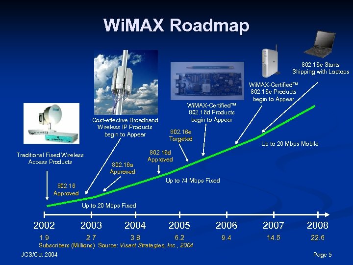 Wi. MAX Roadmap 802. 16 e Starts Shipping with Laptops Cost-effective Broadband Wireless IP