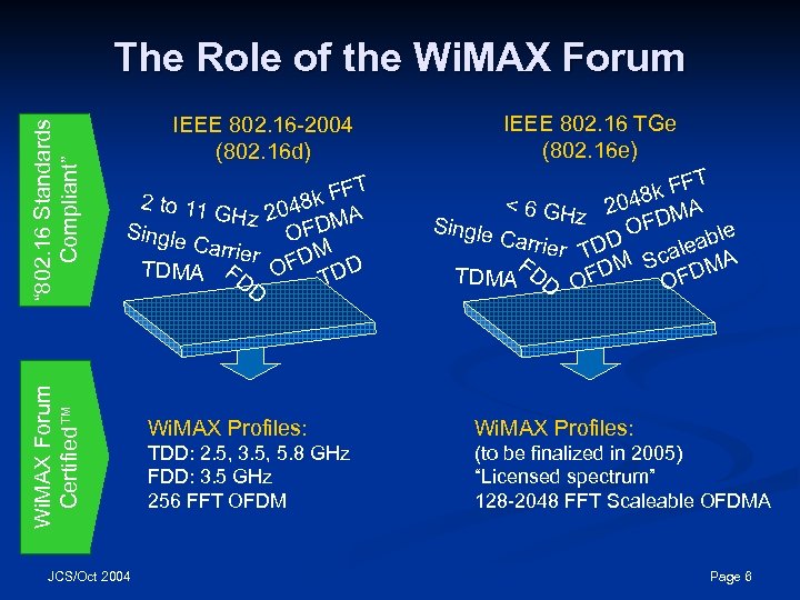 IEEE 802. 16 -2004 (802. 16 d) T k FF 2 to 11 GHz