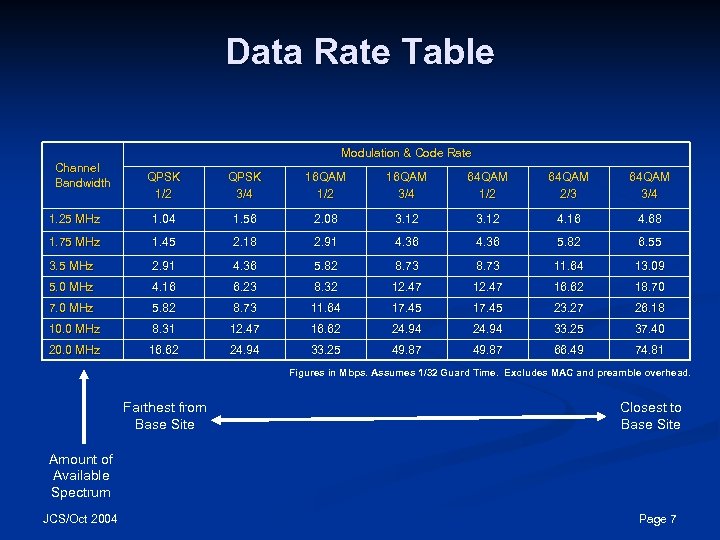 Data Rate Table Modulation & Code Rate Channel Bandwidth QPSK 1/2 QPSK 3/4 16