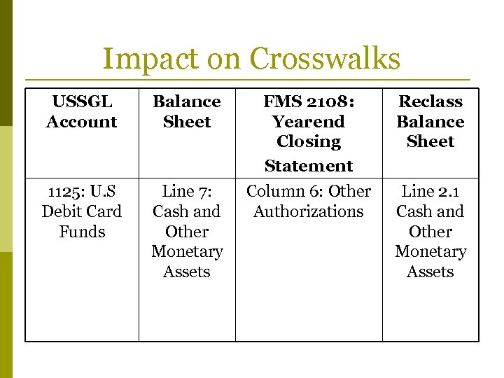 Impact on Crosswalks USSGL Account Balance Sheet FMS 2108: Yearend Closing Statement Reclass Balance