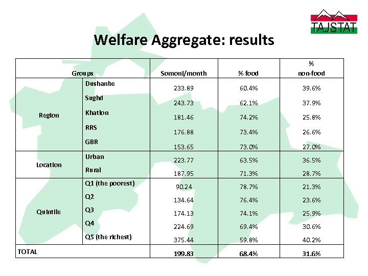 Welfare Aggregate: results Somoni/month % food % non-food 233. 89 60. 4% 39. 6%