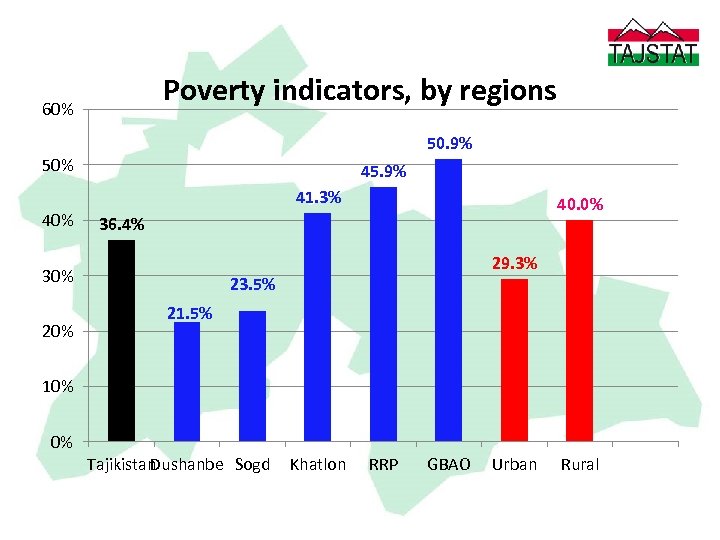 Poverty indicators, by regions 60% 50. 9% 50% 45. 9% 41. 3% 40% 36.