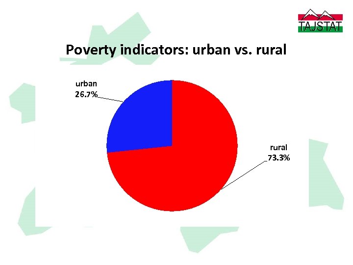 Poverty indicators: urban vs. rural urban 26. 7% rural 73. 3% 