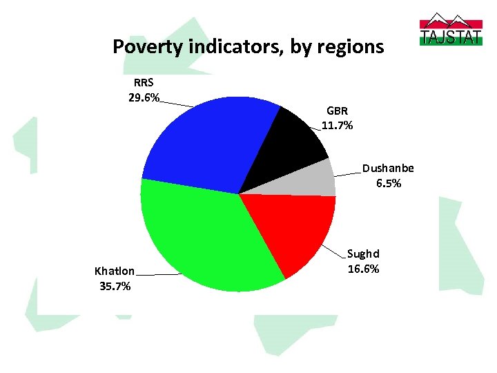 Poverty indicators, by regions RRS 29. 6% GBR 11. 7% Dushanbe 6. 5% Khatlon