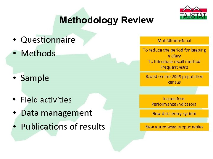 Methodology Review • Questionnaire • Methods • Sample • Field activities • Data management