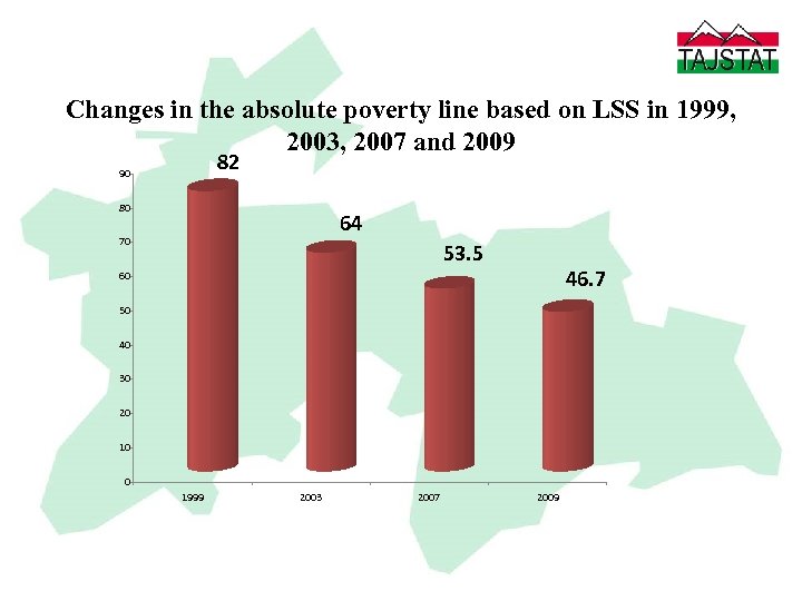 Changes in the absolute poverty line based on LSS in 1999, 2003, 2007 and