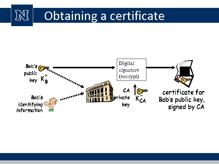 Obtaining a certificate Bob’s public key + KB Bob’s identifying information Digital signature (encrypt)