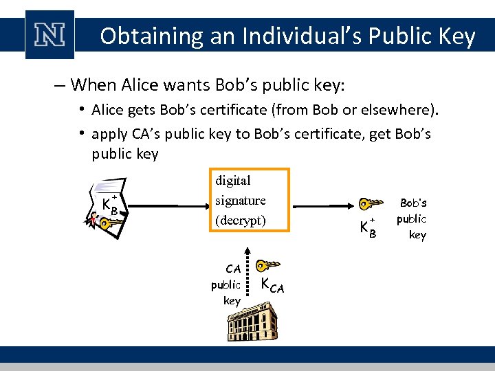 Obtaining an Individual’s Public Key – When Alice wants Bob’s public key: • Alice