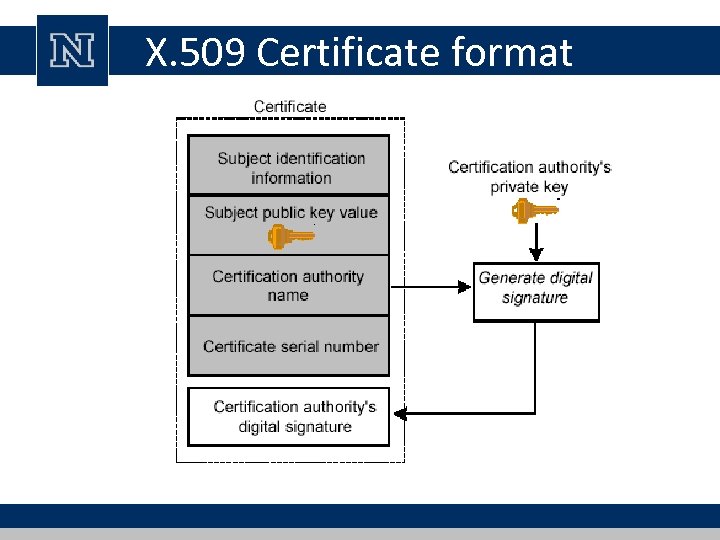 X. 509 Certificate format 