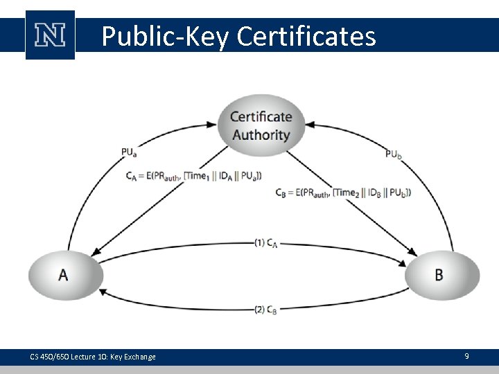 Public-Key Certificates CS 450/650 Lecture 10: Key Exchange 9 