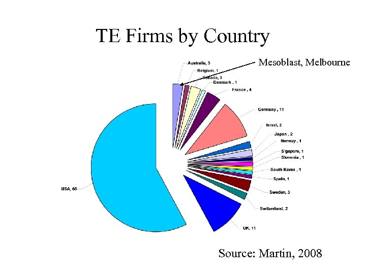 TE Firms by Country Mesoblast, Melbourne Source: Martin, 2008 
