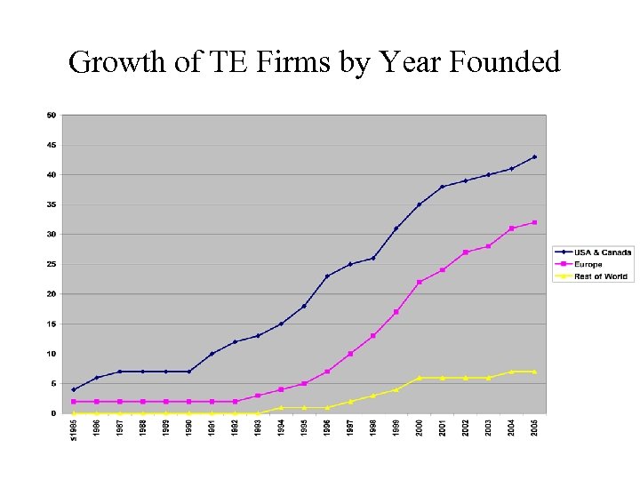 Growth of TE Firms by Year Founded 