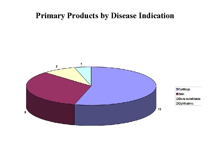 Primary Products by Disease Indication 