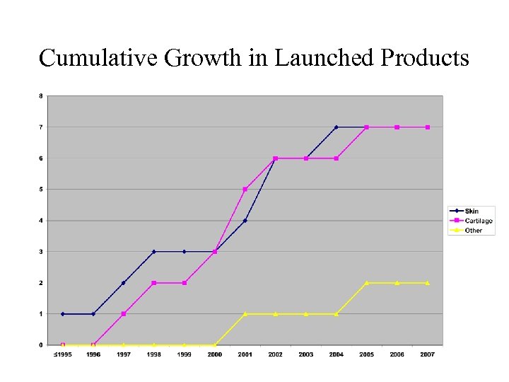 Cumulative Growth in Launched Products 