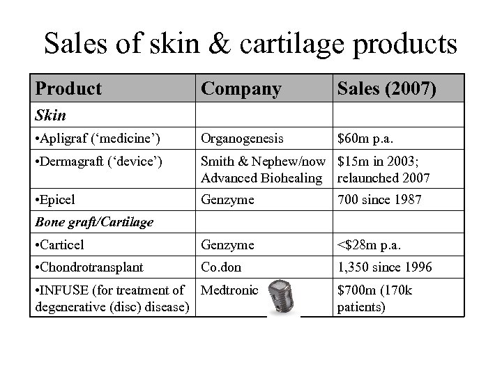 Sales of skin & cartilage products Product Company Sales (2007) • Apligraf (‘medicine’) Organogenesis