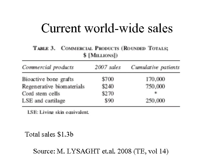 Current world-wide sales Total sales $1. 3 b Source: M. LYSAGHT et. al. 2008