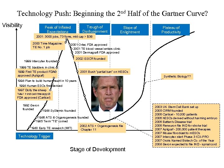 Technology Push: Beginning the 2 nd Half of the Gartner Curve? Visibility Trough of