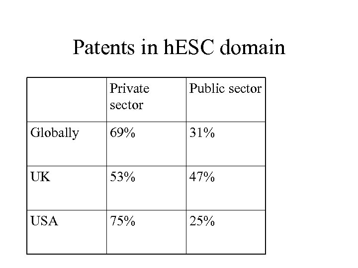 Patents in h. ESC domain Private sector Public sector Globally 69% 31% UK 53%