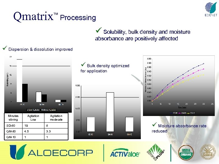 Qmatrix TM Processing ü Solubility, bulk density and moisture absorbance are positively affected ü
