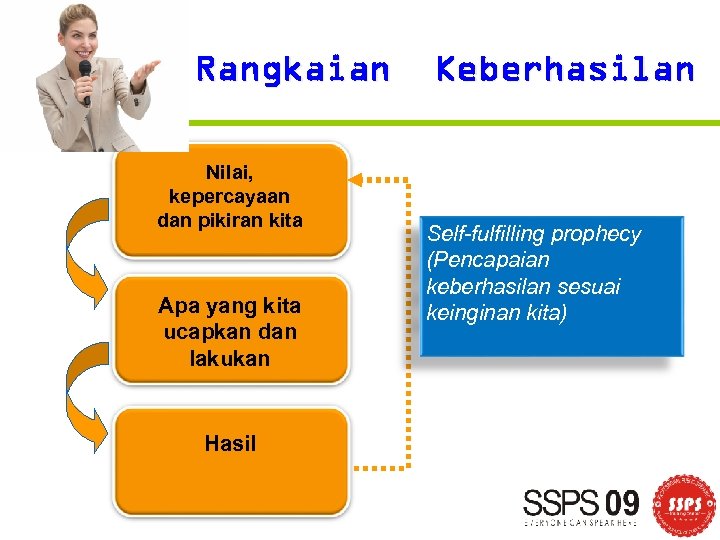 Rangkaian Nilai, kepercayaan dan pikiran kita Apa yang kita ucapkan dan lakukan Keberhasilan Self-fulfilling