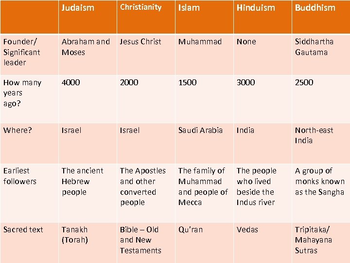 Judaism Christianity Islam Hinduism Buddhism Founder/ Significant leader Abraham and Moses Jesus Christ Muhammad