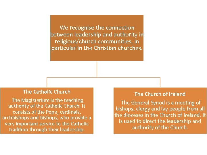 We recognise the connection between leadership and authority in religious/church communities, in particular in