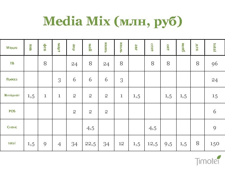Media Mix (млн, руб) 1, 5 1 1 2 2 2 1 2 2