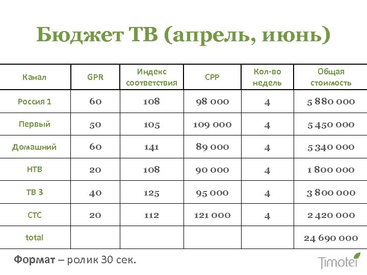 Бюджет ТВ (апрель, июнь) Канал GPR Индекс соответствия CPP Кол-во недель Общая стоимость Россия