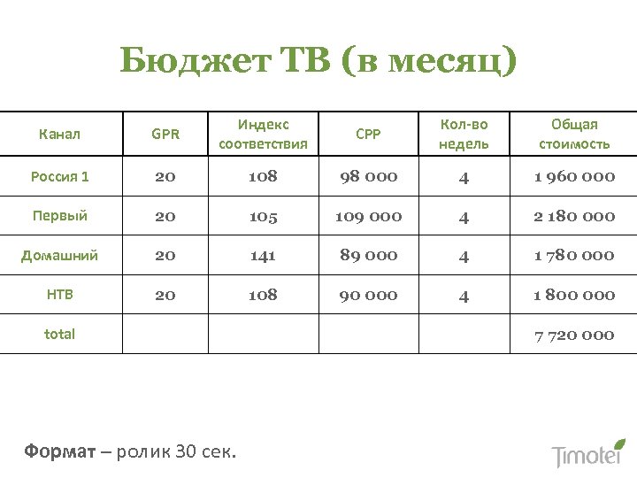 Бюджет ТВ (в месяц) Канал GPR Индекс соответствия CPP Кол-во недель Общая стоимость Россия