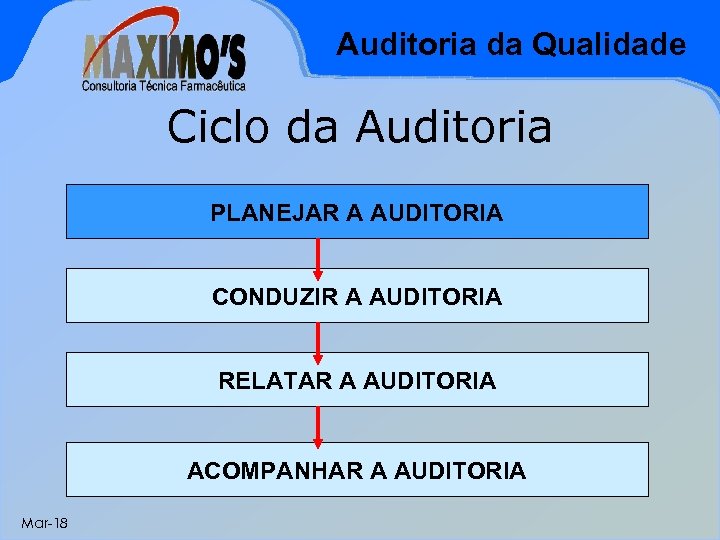 Auditoria da Qualidade Ciclo da Auditoria PLANEJAR A AUDITORIA CONDUZIR A AUDITORIA RELATAR A