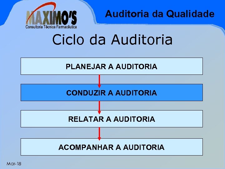 Auditoria da Qualidade Ciclo da Auditoria PLANEJAR A AUDITORIA CONDUZIR A AUDITORIA RELATAR A