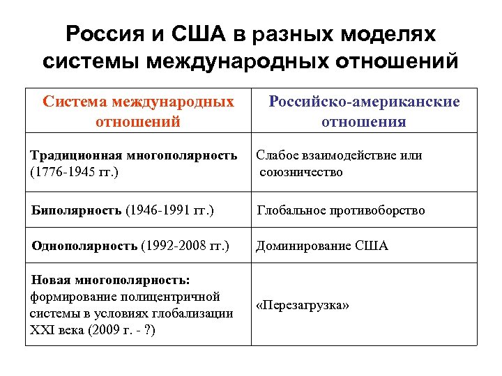 Межгосударственные и международные отношения схема