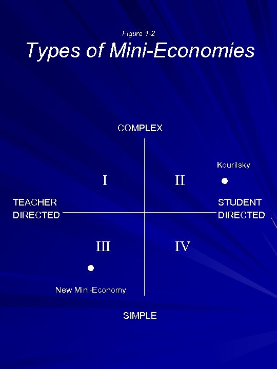 Figure 1 -2 Types of Mini-Economies COMPLEX Kourilsky I II TEACHER DIRECTED ● STUDENT