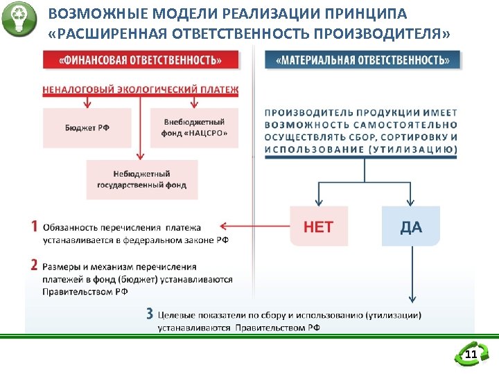 ВОЗМОЖНЫЕ МОДЕЛИ РЕАЛИЗАЦИИ ПРИНЦИПА «РАСШИРЕННАЯ ОТВЕТСТВЕННОСТЬ ПРОИЗВОДИТЕЛЯ» 11 