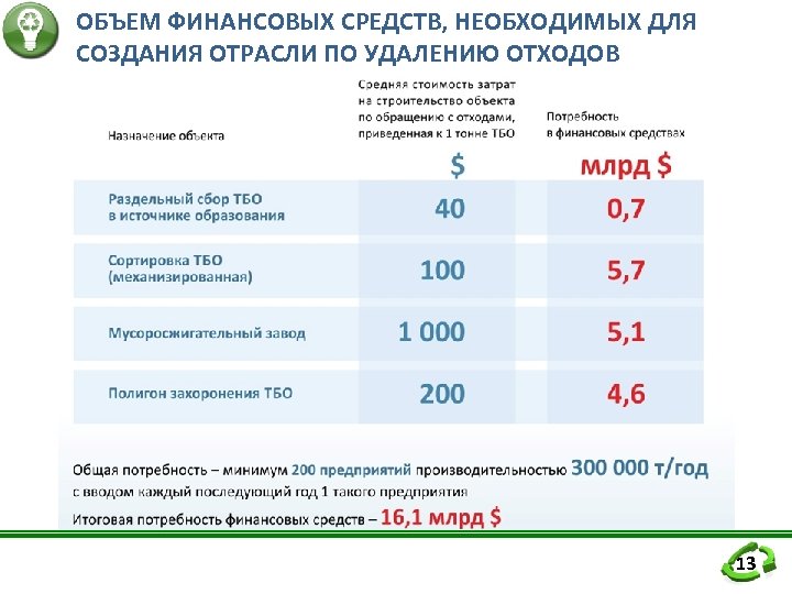 ОБЪЕМ ФИНАНСОВЫХ СРЕДСТВ, НЕОБХОДИМЫХ ДЛЯ СОЗДАНИЯ ОТРАСЛИ ПО УДАЛЕНИЮ ОТХОДОВ 13 