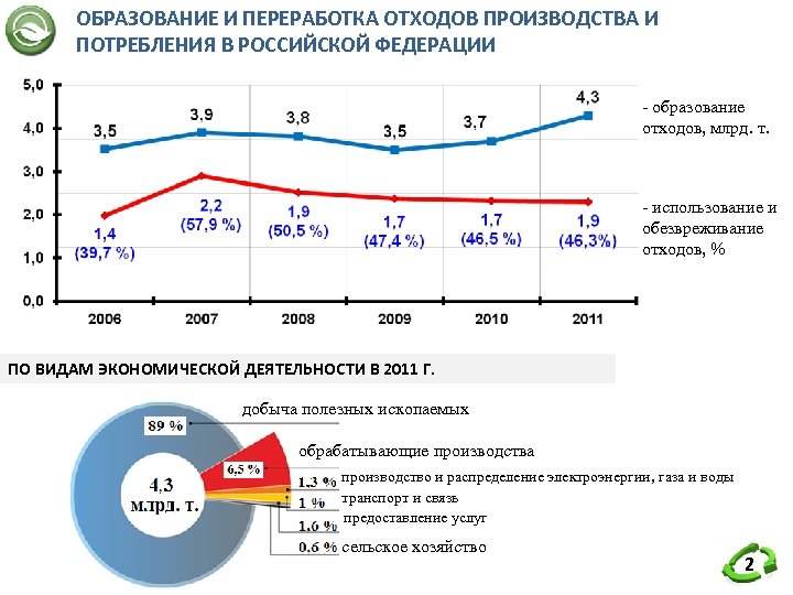 ОБРАЗОВАНИЕ И ПЕРЕРАБОТКА ОТХОДОВ ПРОИЗВОДСТВА И ПОТРЕБЛЕНИЯ В РОССИЙСКОЙ ФЕДЕРАЦИИ - образование отходов, млрд.