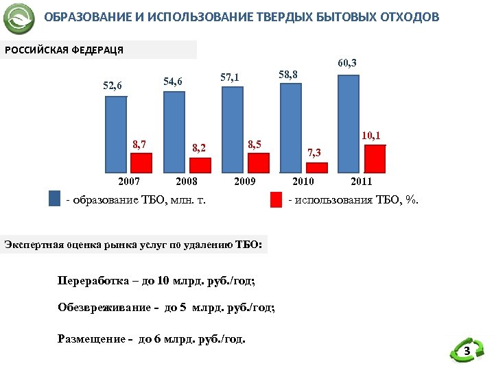 ОБРАЗОВАНИЕ И ИСПОЛЬЗОВАНИЕ ТВЕРДЫХ БЫТОВЫХ ОТХОДОВ РОССИЙСКАЯ ФЕДЕРАЦЯ 52, 6 8, 7 2007 58,