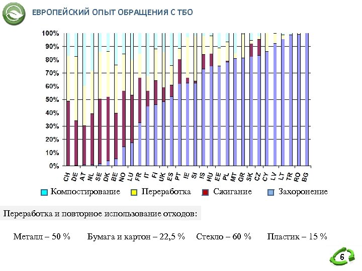 ЕВРОПЕЙСКИЙ ОПЫТ ОБРАЩЕНИЯ С ТБО Компостирование Переработка Сжигание Захоронение Стекло – 60 % Пластик