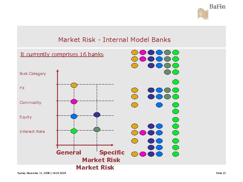 Market Risk - Internal Model Banks It currently comprises 16 banks Risk Category FX