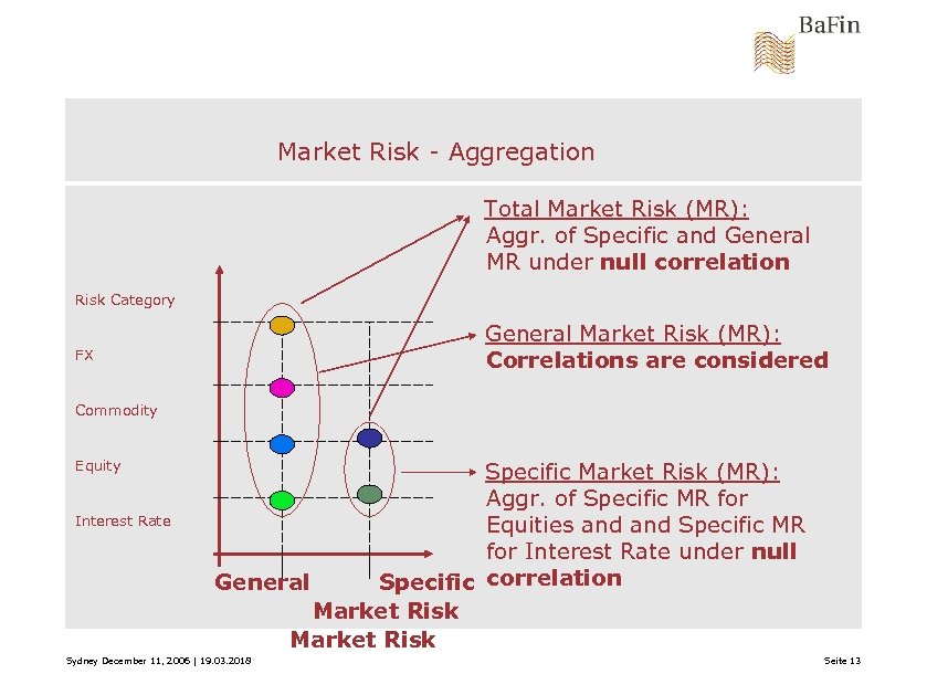 Market Risk - Aggregation Total Market Risk (MR): Aggr. of Specific and General MR