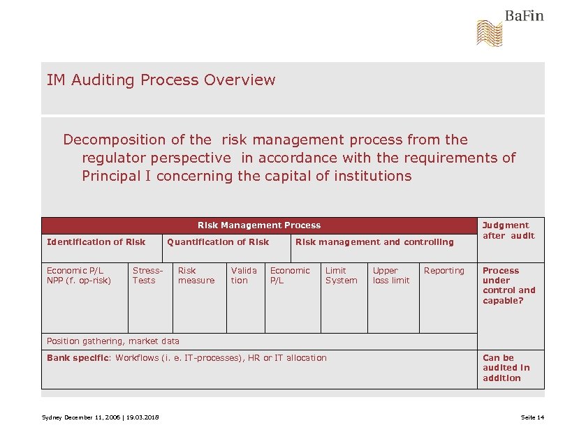 IM Auditing Process Overview Decomposition of the risk management process from the regulator perspective