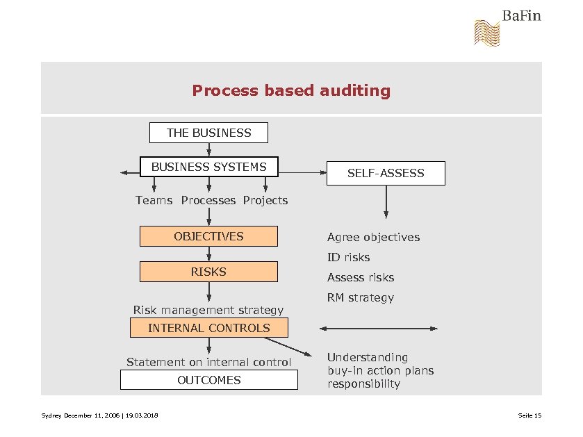 Process based auditing THE BUSINESS SYSTEMS SELF-ASSESS Teams Processes Projects OBJECTIVES Agree objectives ID