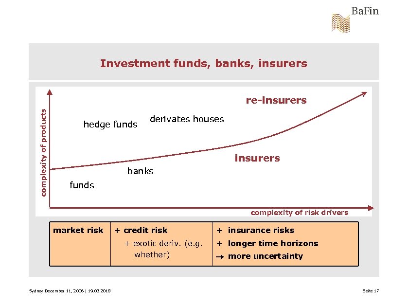 Investment funds, banks, insurers complexity of products re-insurers hedge funds derivates houses insurers banks