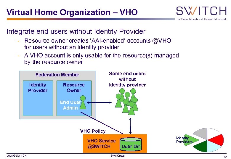 Virtual Home Organization – VHO Integrate end users without Identity Provider - Resource owner