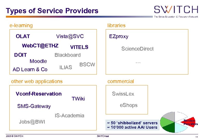 Types of Service Providers e-learning OLAT libraries Vista@SVC EZproxy Web. CT@ETHZ VITELS Blackboard DOIT