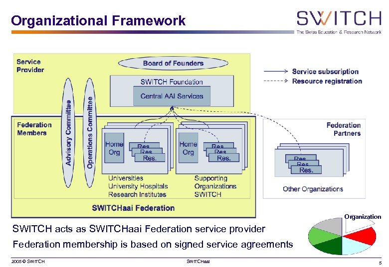 Organizational Framework Organization SWITCH acts as SWITCHaai Federation service provider Federation membership is based