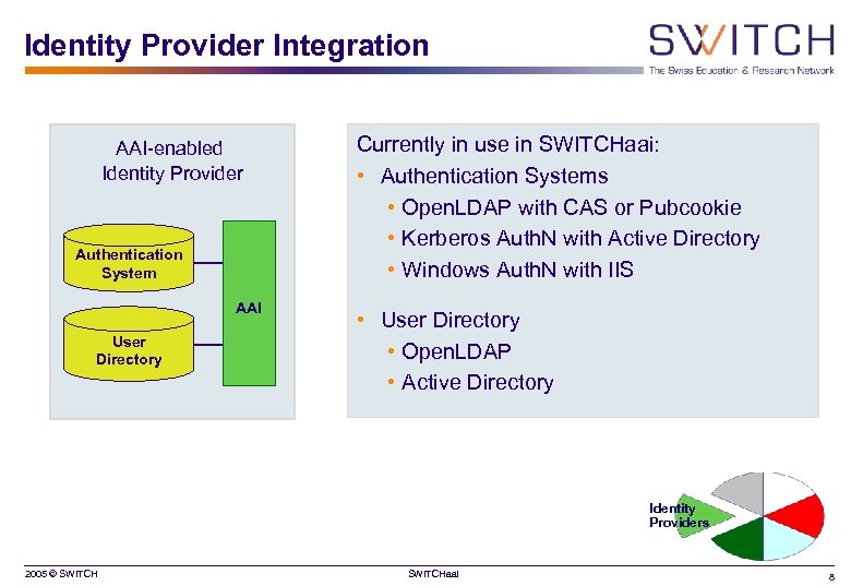 Identity Provider Integration AAI-enabled Identity Provider Authentication System AAI User Directory Currently in use