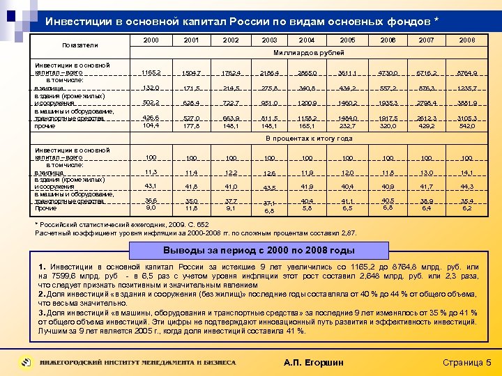 Инвестиции в основной капитал России по видам основных фондов * Показатели Инвестиции в основной