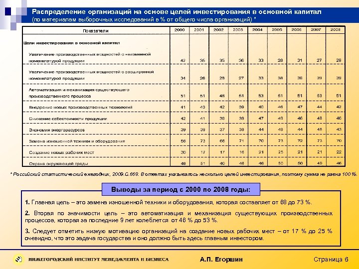 Распределение организаций на основе целей инвестирования в основной капитал (по материалам выборочных исследований в